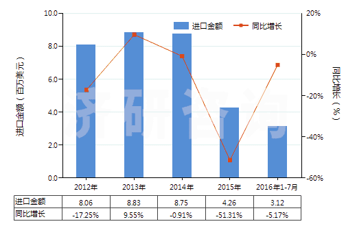 2012-2016年7月中國非零售與毛混紡其他人纖短纖紗線(混紡指按重量計其他人造纖維短纖含量在85%以下)(HS55102000)進口總額及增速統(tǒng)計